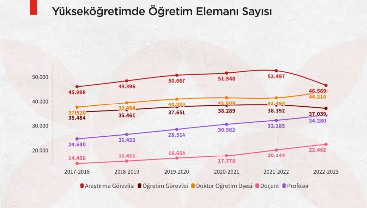 İLKE Vakfı: Araştırma Görevlisi ve Öğretim Görevlisi Sayısında  Düşüş