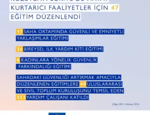 IOM, Kuzeybatı Suriye’ye Güvenli Yolculuklar İçin İnsani Yardım Çalışanlarını Destekliyor