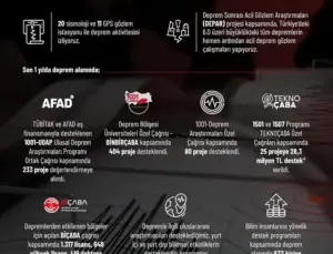 TÜBİTAK, Deprem Araştırmalarında 24 Yıllık Çalışmalarını Sürdürüyor