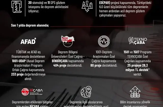 TÜBİTAK, Deprem Araştırmalarında 24 Yıllık Çalışmalarını Sürdürüyor