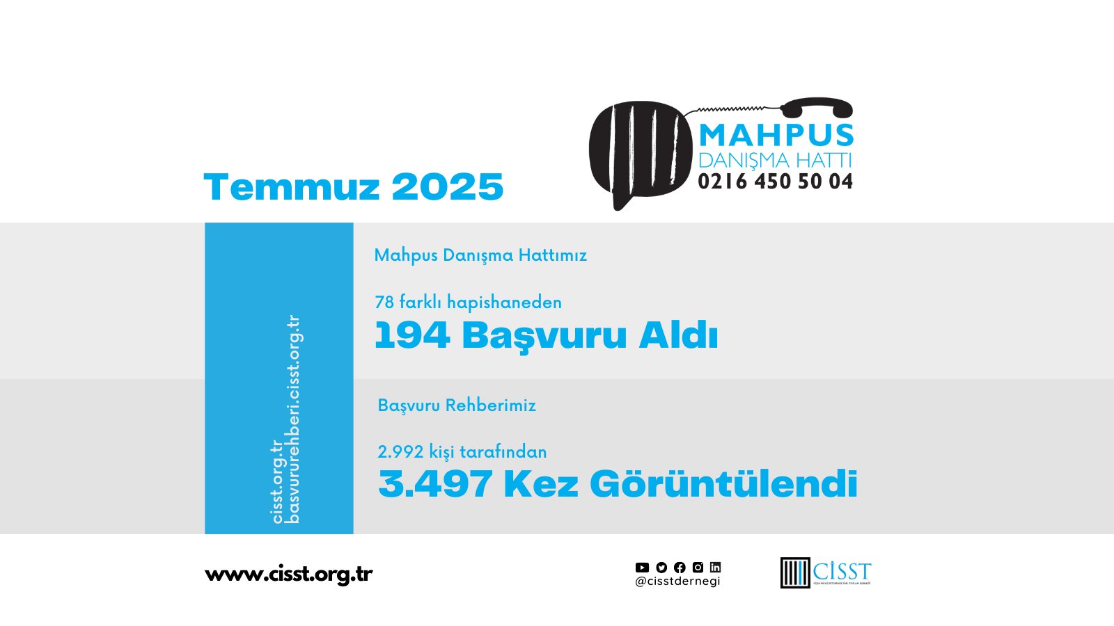 CİSST’in Mahpus Danışma Hattına Temmuz 2025’te 194 Başvuru