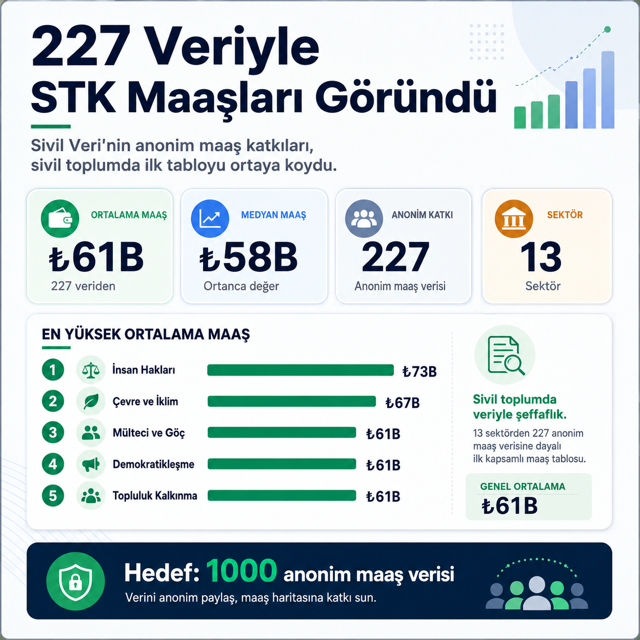 Sivil Toplumun Maaş Haritası Çıkıyor: 227 Anonim Veri İlk Tabloyu Ortaya Koydu