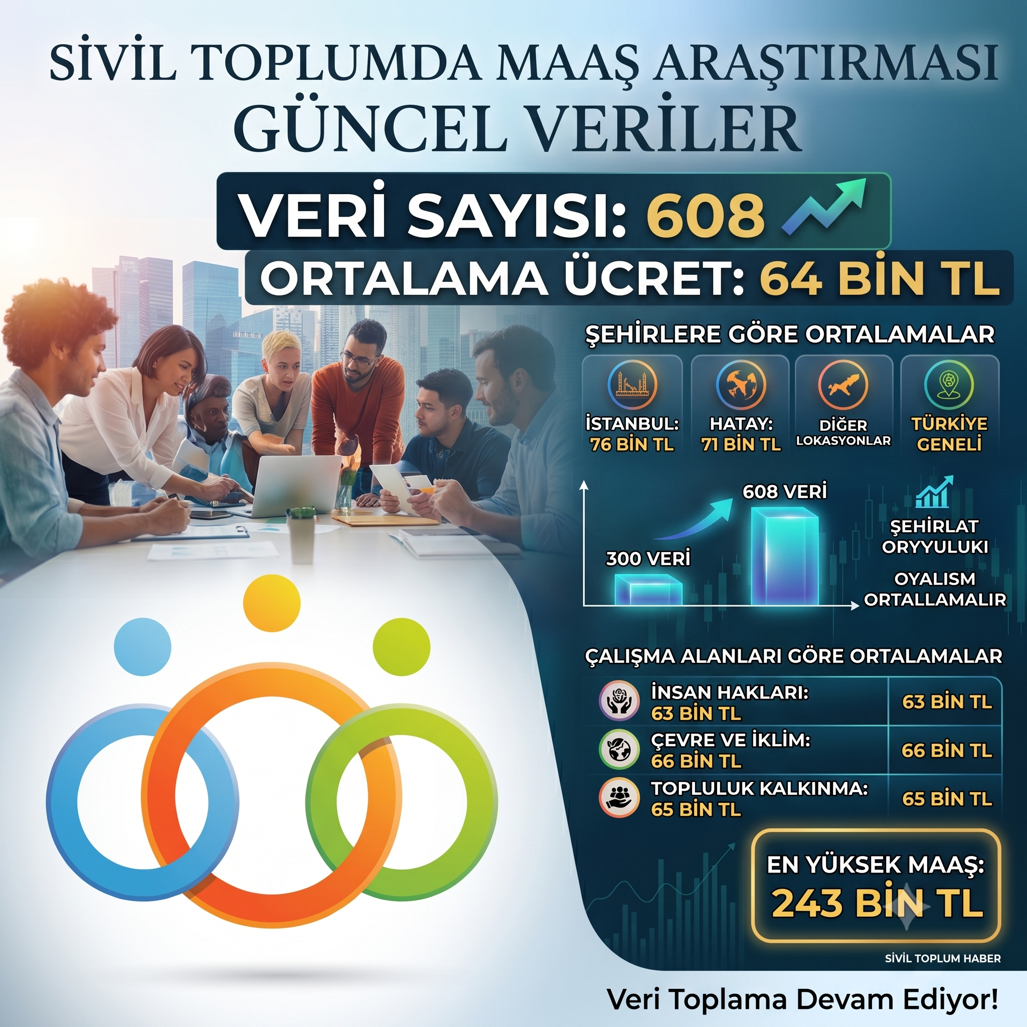 Sivil Toplumun Maaş Haritası Büyüyor: 608 Anonim Katkıda Ortalama 64 Bin TL